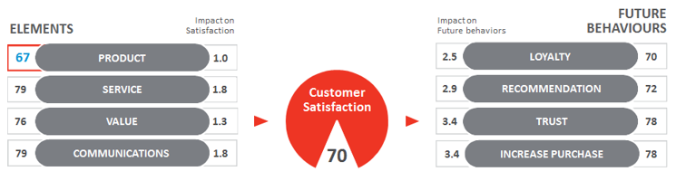 Customer Relationship Mesurement Model