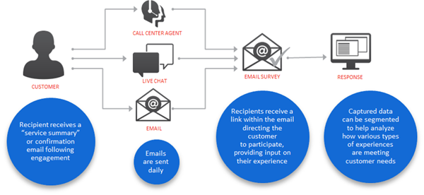 Contact Center Email Diagram