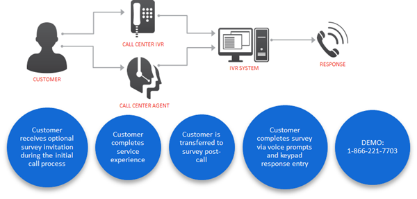Contact Center IVR Diagram