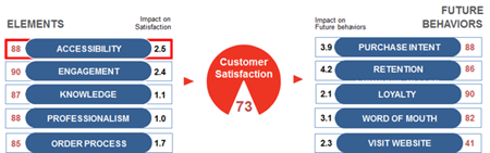 Contact Center Sales Model