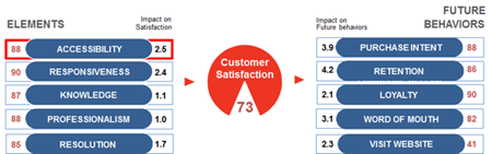 Contact Center Service Model