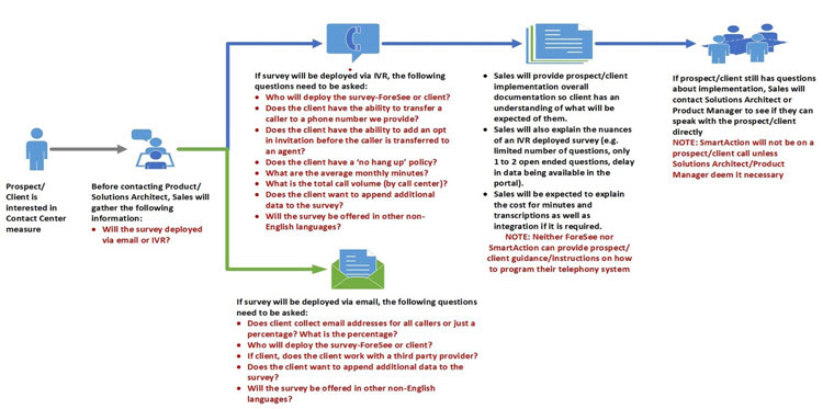 Internal Contect Center Measure Work Flow