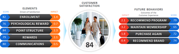 Loyalty Program Model