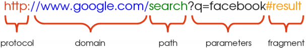 Parts of a URL